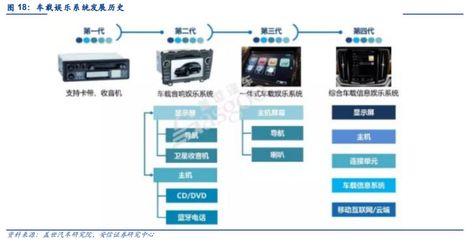 汽車電子 智能化、網聯化、集成化勢不可擋