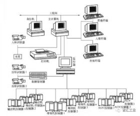 亞馬遜的智能物流倉儲系統離我們有多遠？計算機信息系統集成的視角